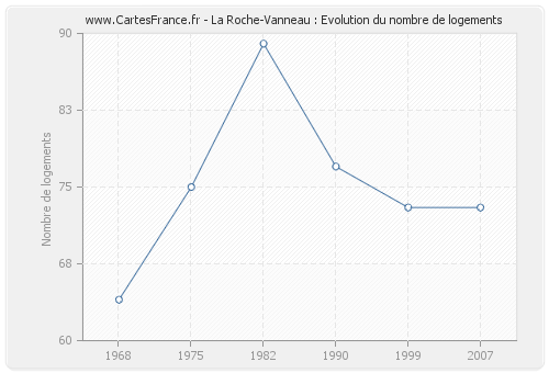 La Roche-Vanneau : Evolution du nombre de logements